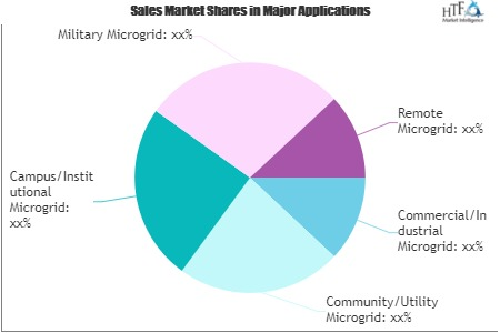 Independent Microgrid Market'