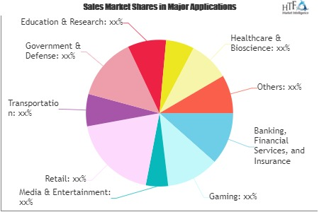 High-Performance Computing Market'