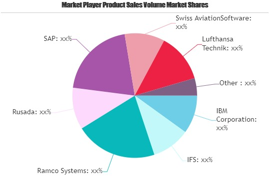 Digital MRO Market'