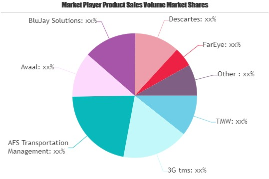 Transportation and Logistics Software Market'