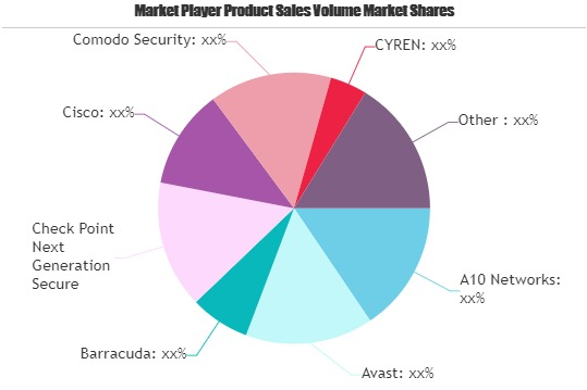Web Security Gateway Market