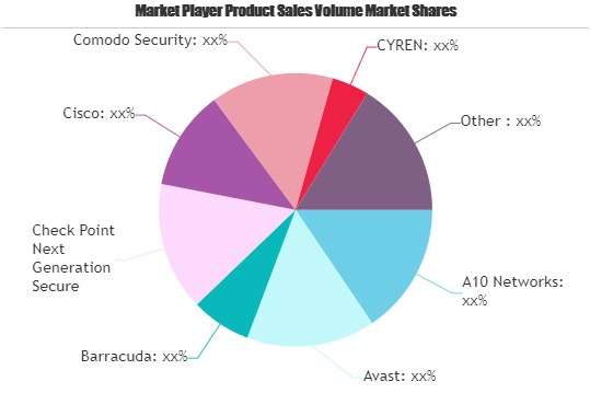 Web Security Gateway Market'