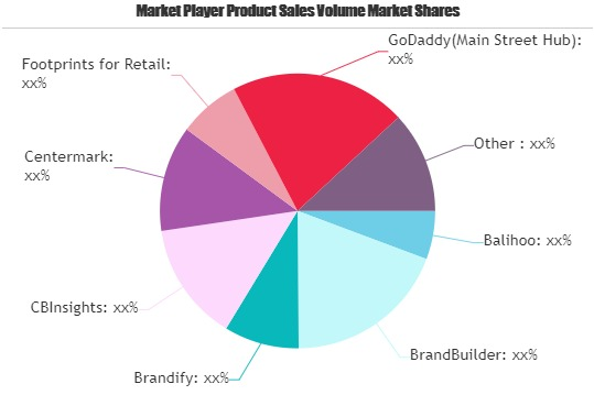 Local Marketing Software Market