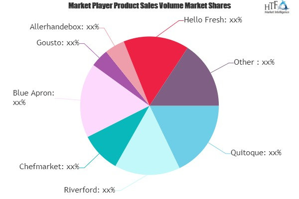 Online Meal Kit Delivery Service Market