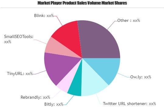 URL Shortener Market'