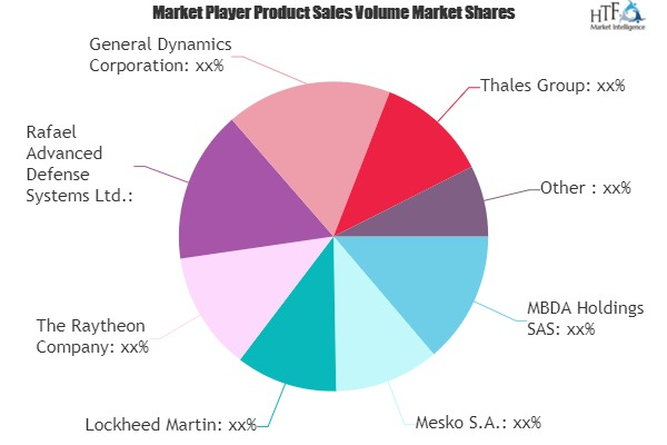 Rocket and Missile Market