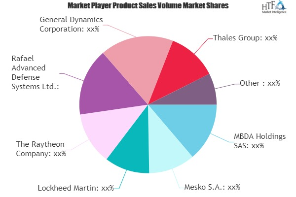 Rocket and Missile Market'