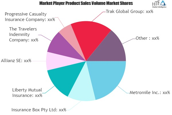 Automotive Usage-Based Insurance Market