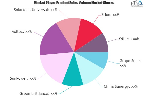 Most Efficient Solar Panels Market'