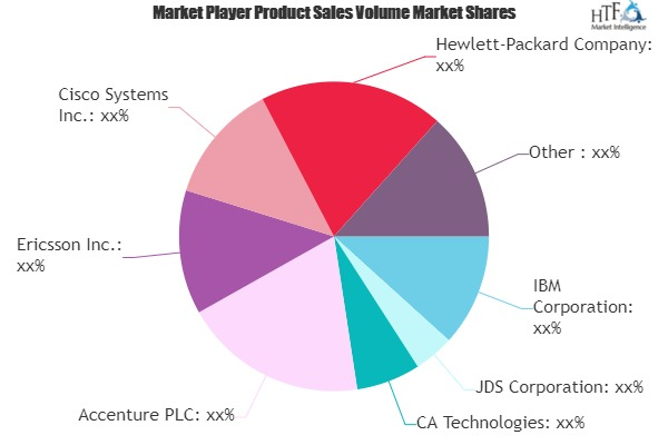 Telecom Service Assurance Market