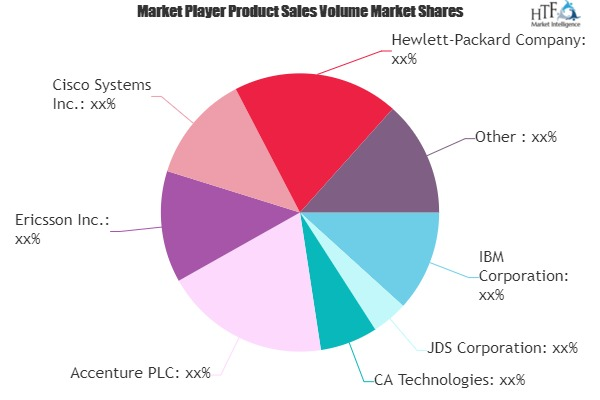 Telecom Service Assurance Market'