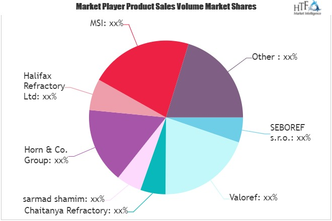 Refractory Recycling Market