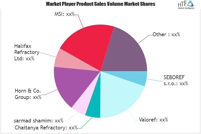 Refractory Recycling Market'