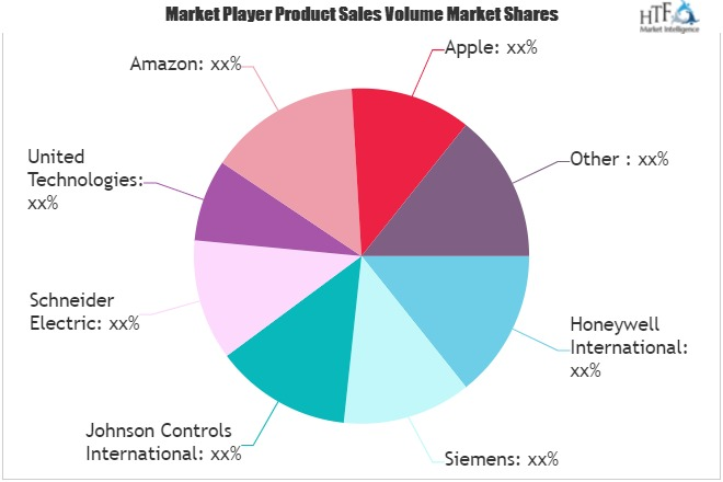 Smart Home Products Market