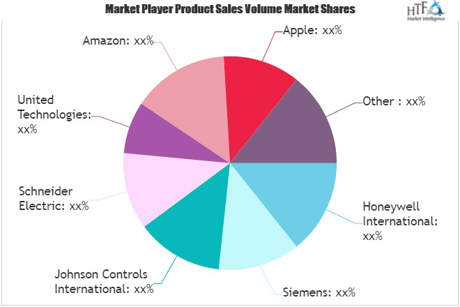 Smart Home Products Market'