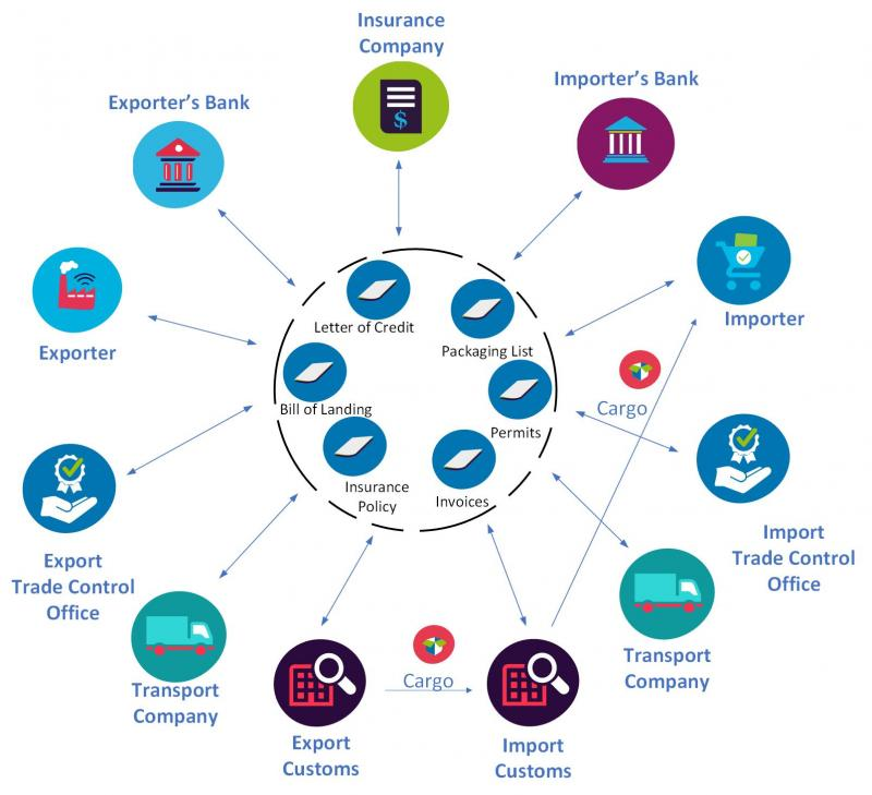 Blockchain In Trade Finance and Credit Insurance