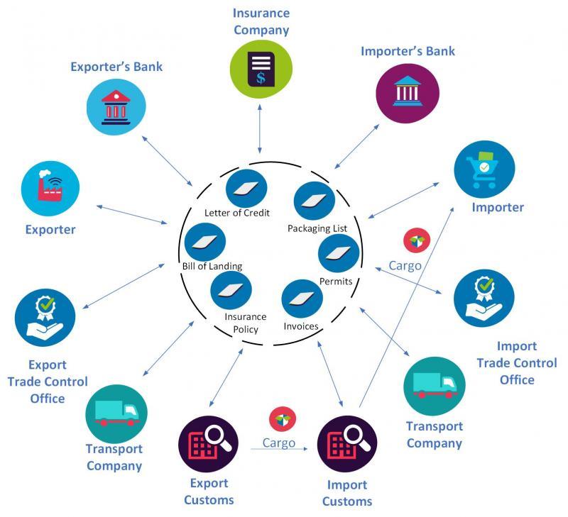 Blockchain In Trade Finance and Credit Insurance'