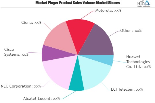 Telecom & It Spending Market Next Big Thing | Major