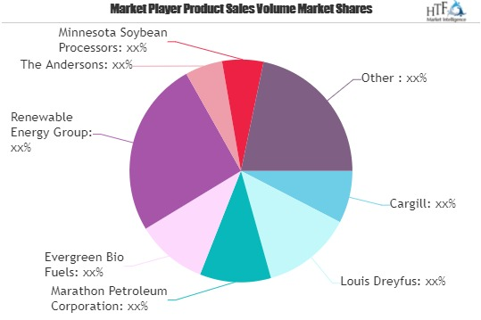 Biofuels and Biodiesel Market SWOT Analysis by Key Players: