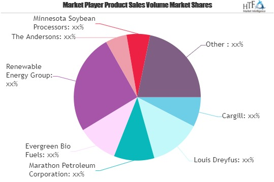 Biofuels and Biodiesel Market SWOT Analysis by Key Players:'