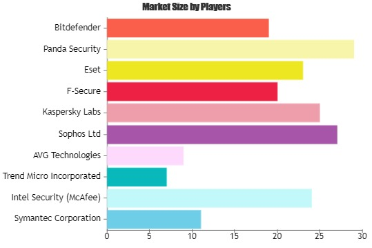 Endpoint Security Market'