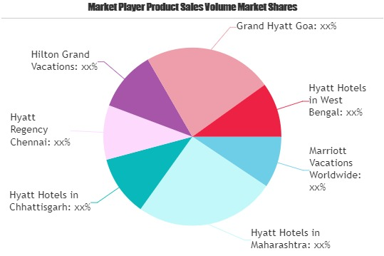Vacation Ownership (Timeshare) Market