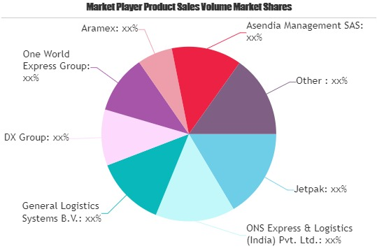 Courier Services Market