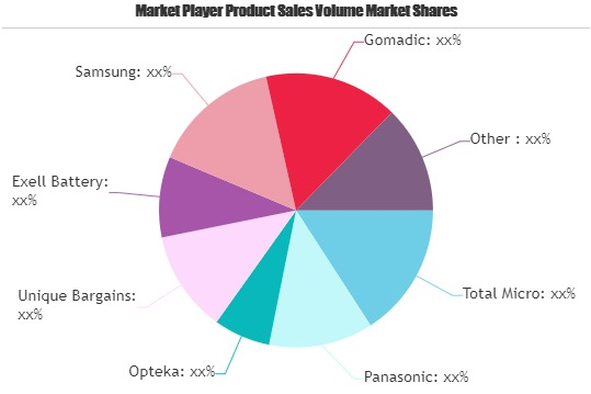 Lithium Battery Market