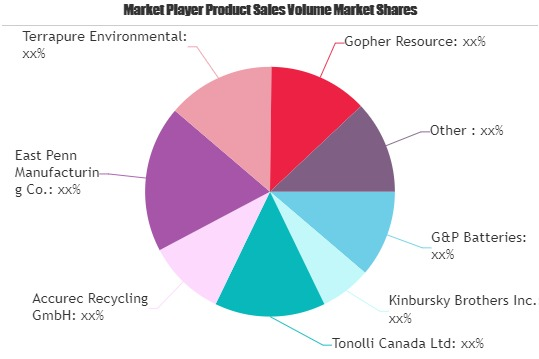 Battery Recycling Market