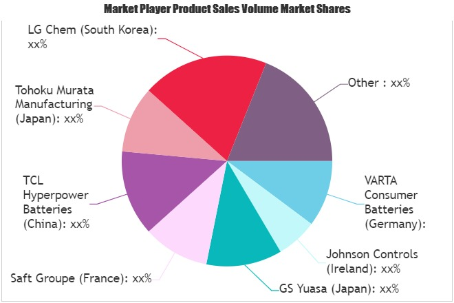Rechargeable Batteries Market