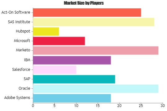 Digital Marketing Software Market
