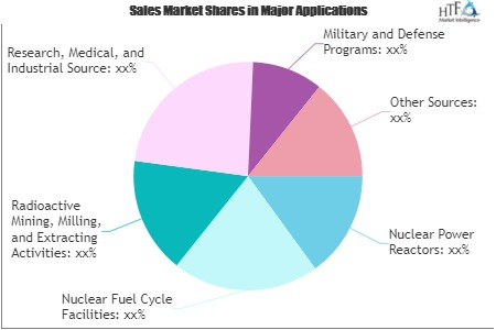 Spent Fuel &amp; Nuclear Waste Management Market