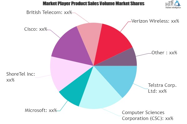 Unified Communications as A Service (Ucaas) Market