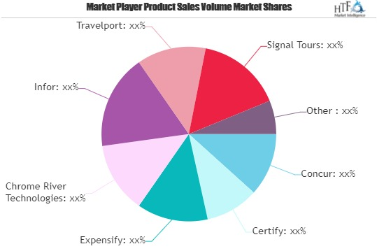 Travel Management Services Market