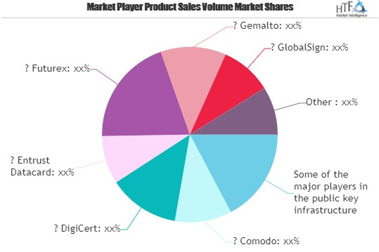 Public Key Infrastructure Market
