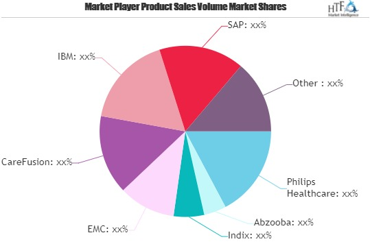 Big Data Spending in Healthcare Market