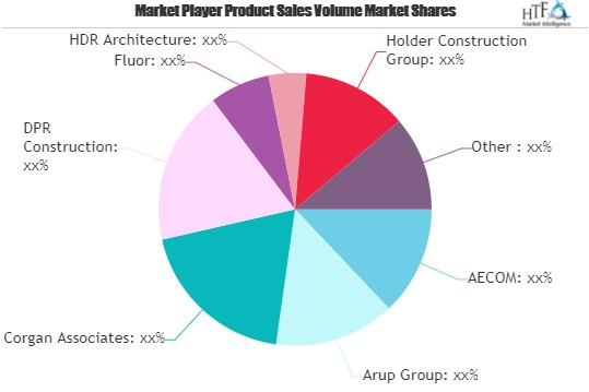 Data Center Construction Market