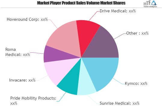Travel Mobility Scooter Market