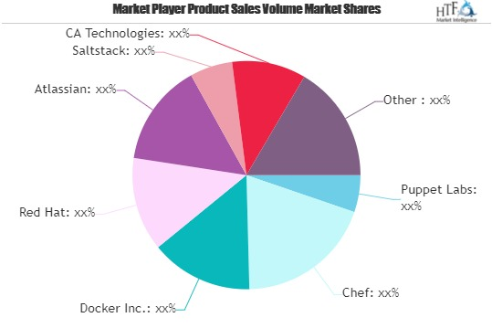 DevOps Tool Market'