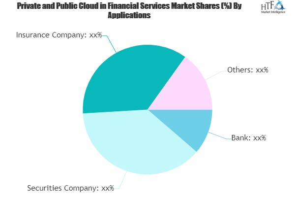 Private and Public Cloud in Financial Services Market