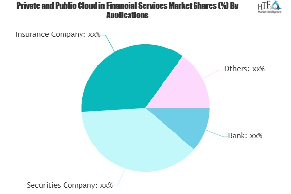 Private and Public Cloud in Financial Services Market'