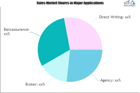 Commercial Insurance Market