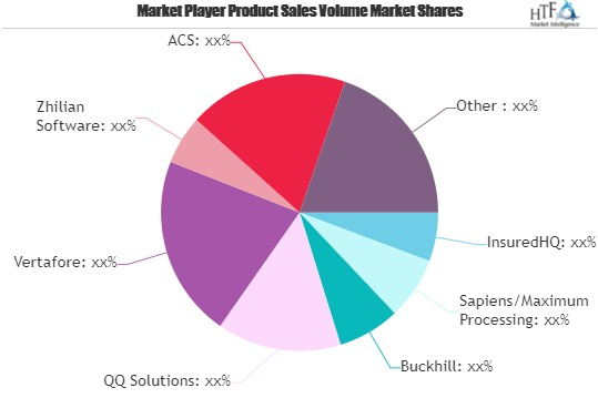 Insurance Rating Software Market'