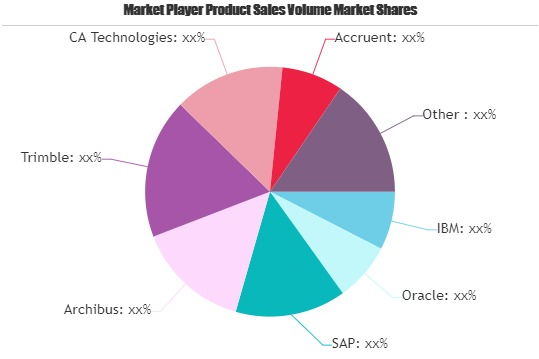 Facility Management System Market