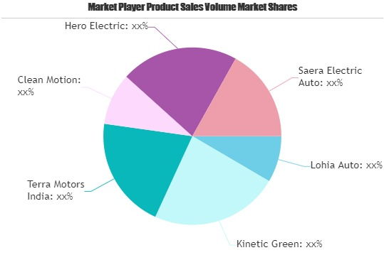 Electric Three Wheeler Market