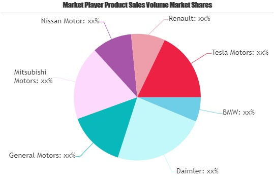 Battery Electric Vehicles Market