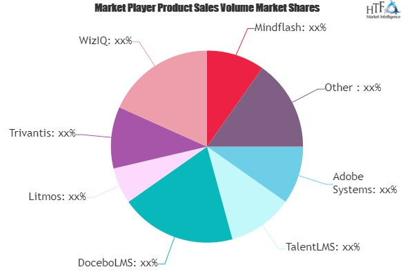 On-demand Learning Management System Market'