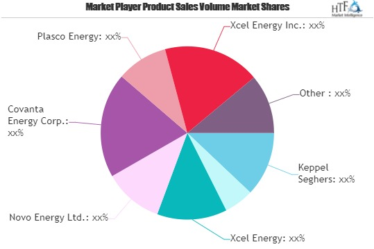 Waste-To-Energy Technologies Market