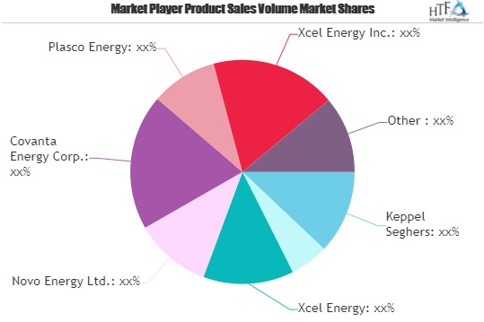 Waste-To-Energy Technologies Market'