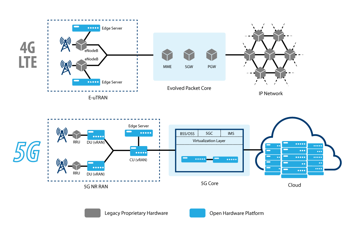 5G Infrastructure'